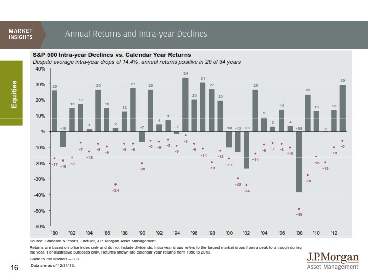JP Morgan Chart