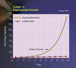 Linear v. Exponential Growth